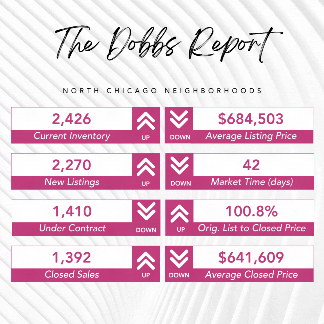 The Dobbs Report - Chicago Real Estate Market Stats