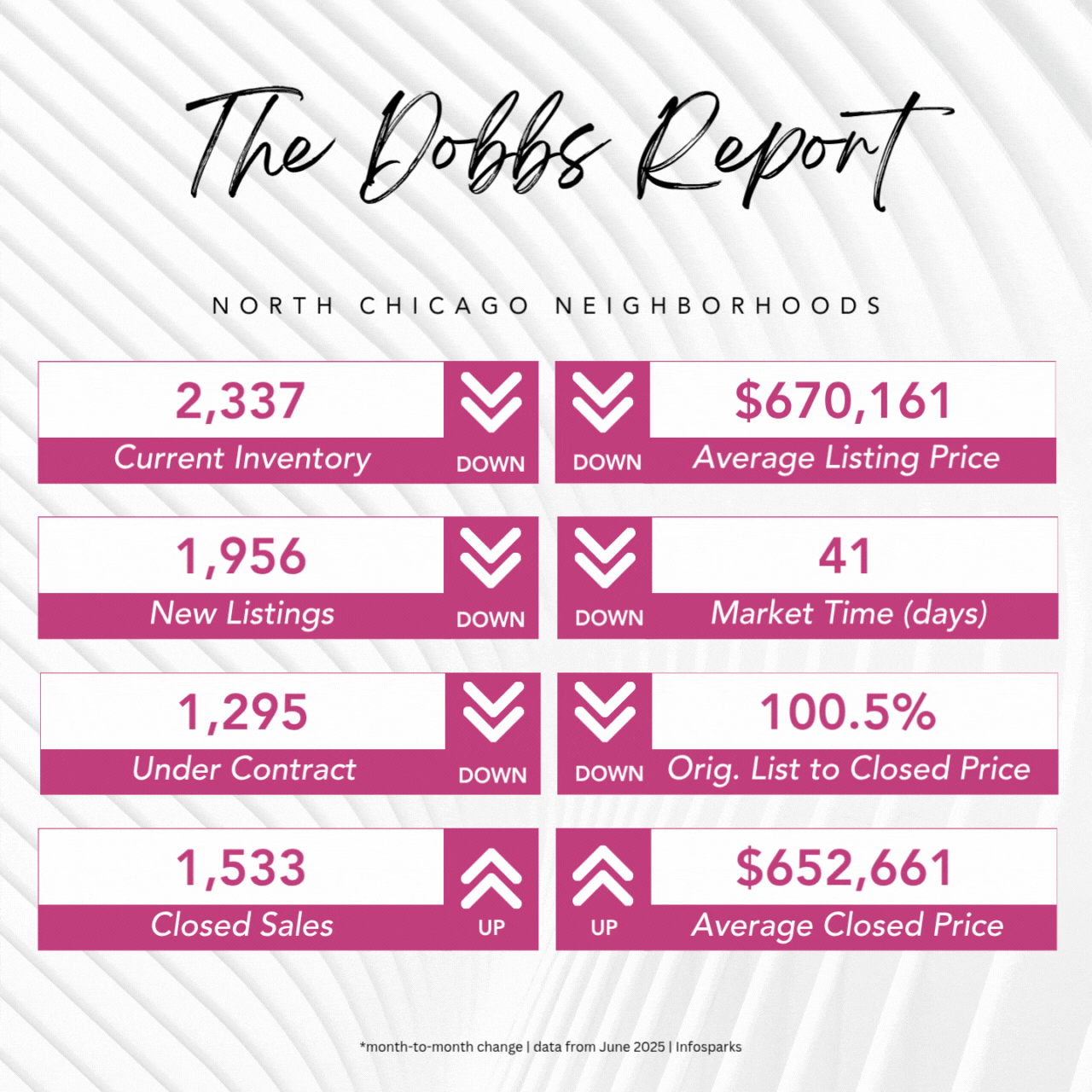 The Dobbs Report - Chicago Real Estate Market Stats - June 2025