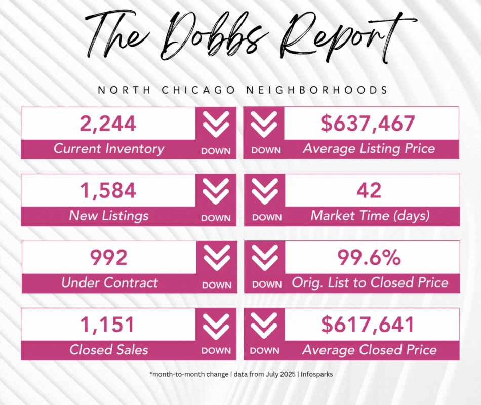 The Dobbs Report - Chicago Real Estate Market Stats - August 2025