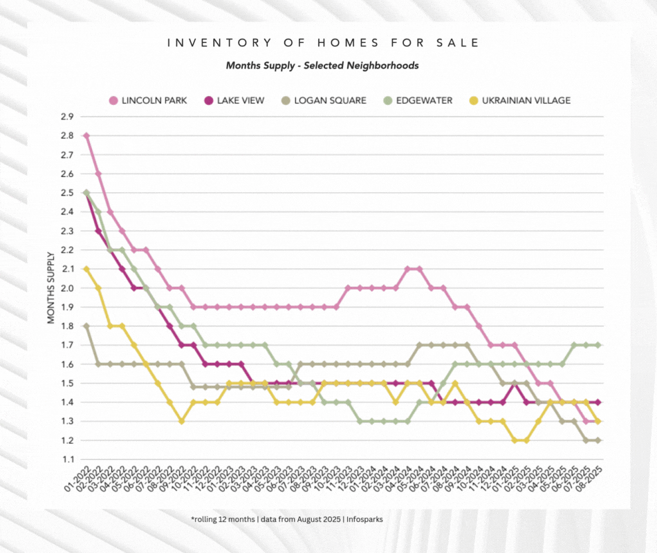 The Dobbs Report - Chicago Real Estate Market Stats - August 2025