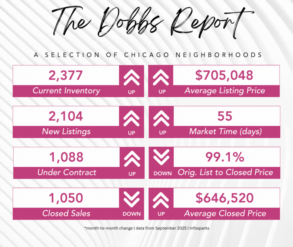 The Dobbs Report - Chicago Real Estate Market Stats - September 2025
