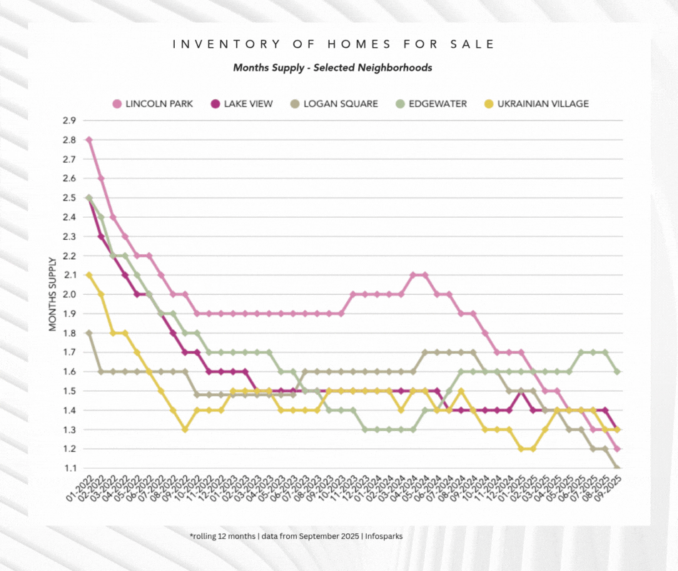 The Dobbs Report - Chicago Real Estate Market Stats - September 2025