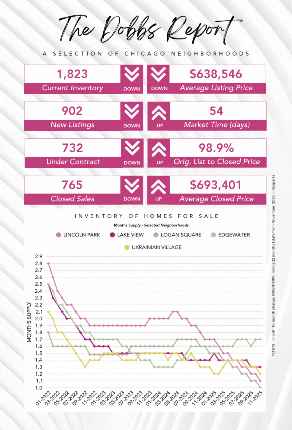 The Dobbs Report - Chicago Real Estate Market Stats - November 2025