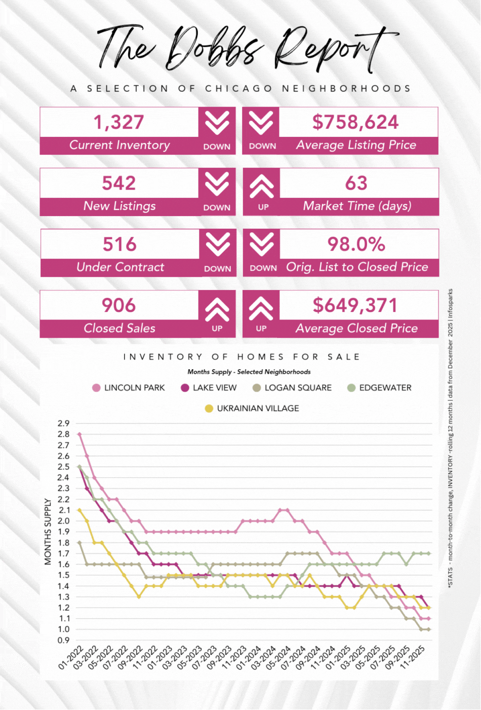 The Dobbs Report - Chicago Real Estate Market Stats - December 2025