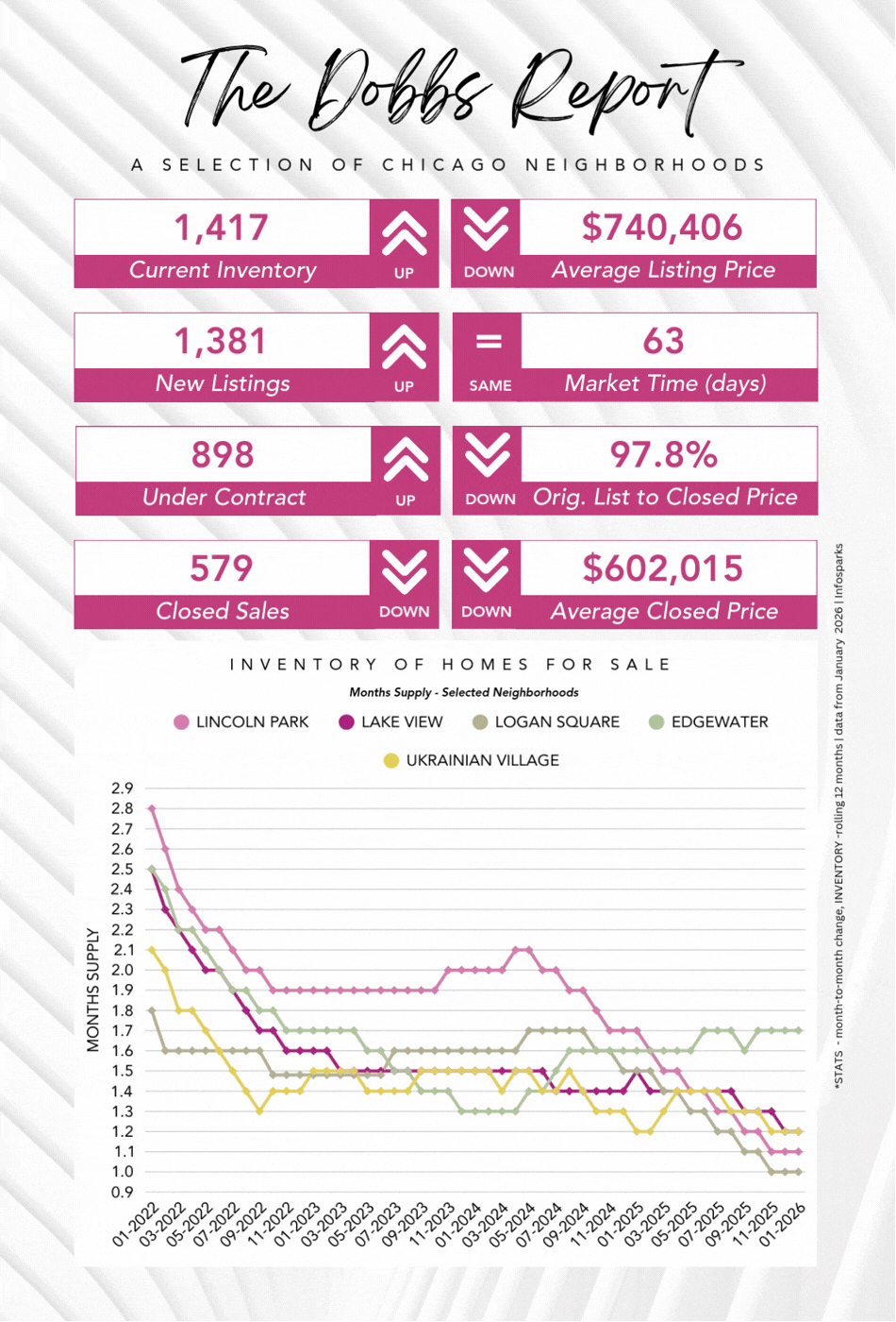 The Dobbs Report - Chicago Real Estate Market Stats - January 2026