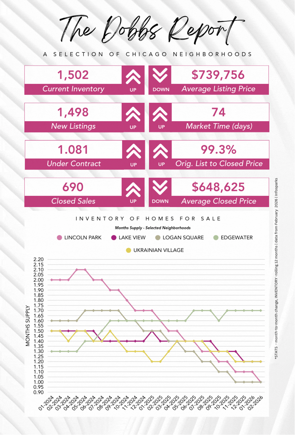 The Dobbs Report - Chicago Real Estate Market Stats - February 2026