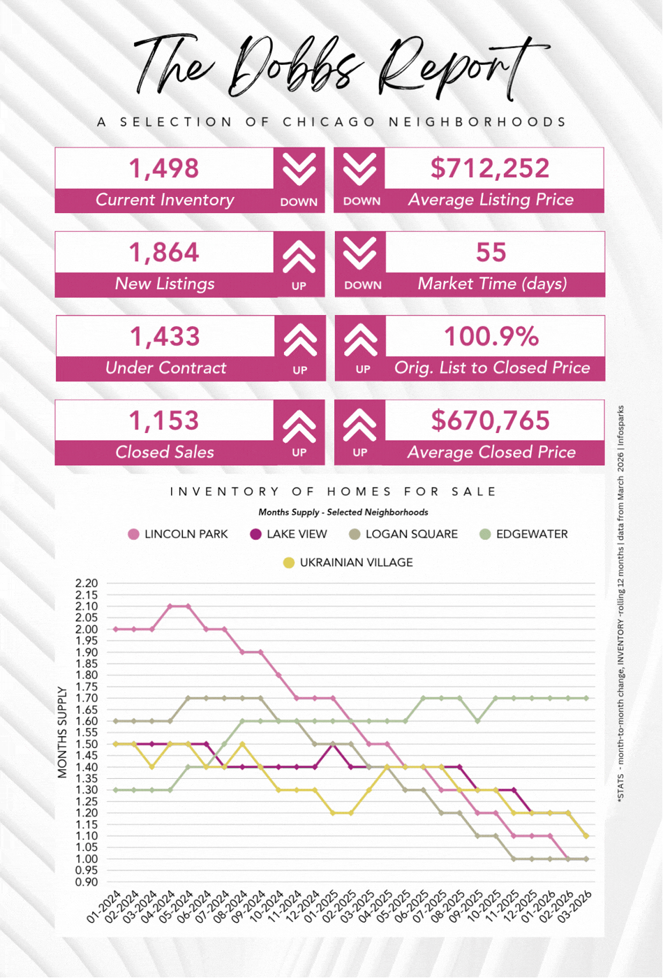 The Dobbs Report - Chicago Real Estate Market Stats - March 2026