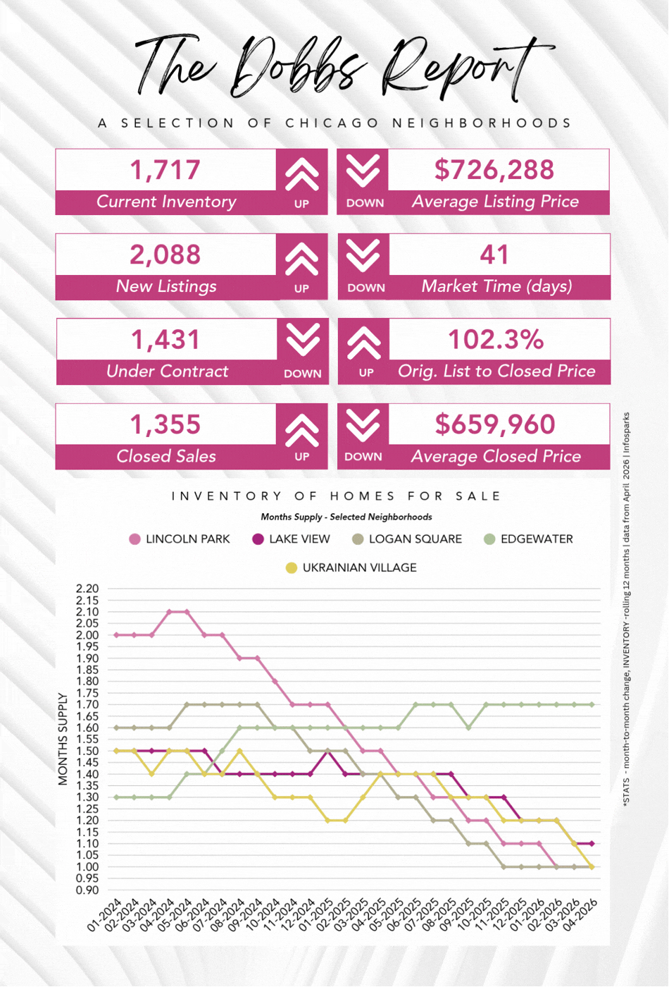 The Dobbs Report - Chicago Real Estate Market Stats - April 2026