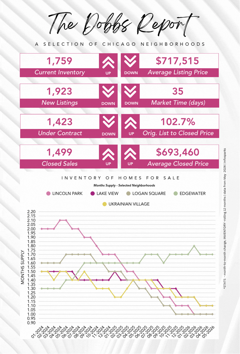 The Dobbs Report - Chicago Real Estate Market Stats - May 2026