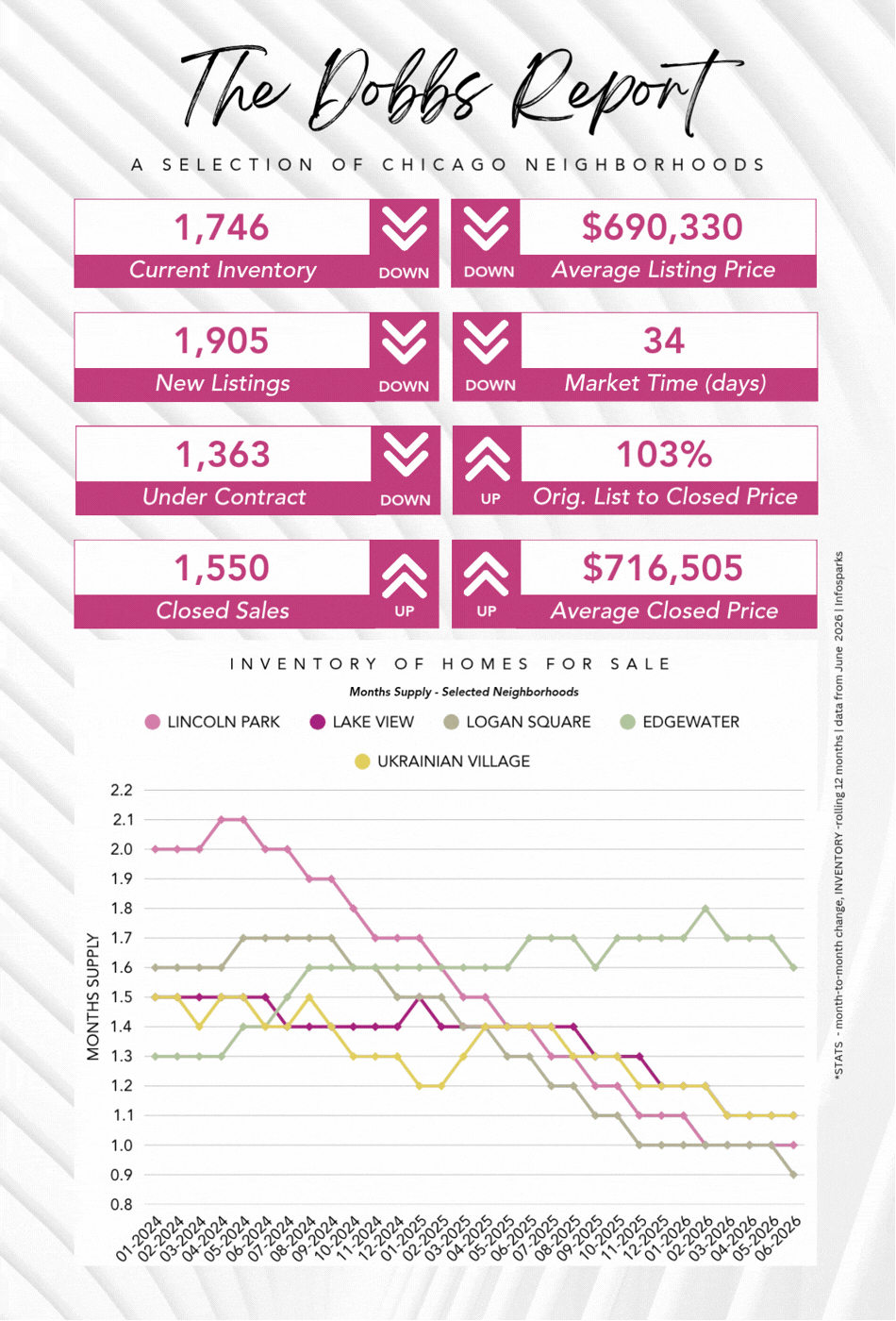 The Dobbs Report - Chicago Real Estate Market Stats - June 2026