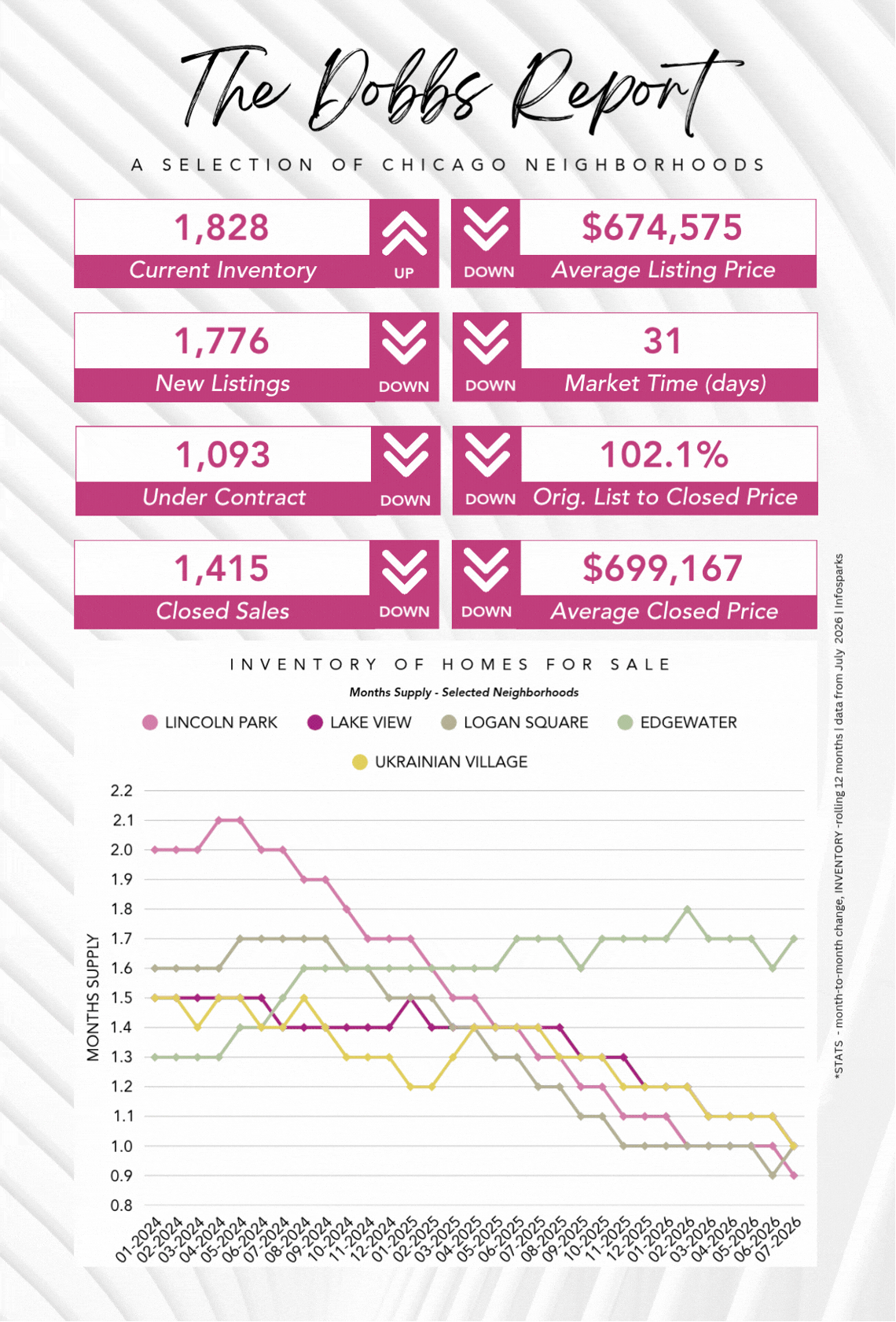The Dobbs Report - Chicago Real Estate Market Stats - July 2026