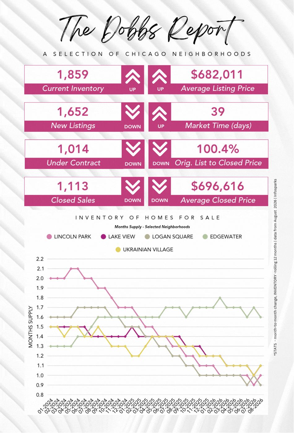 The Dobbs Report - Chicago Real Estate Market Stats - August 2026
