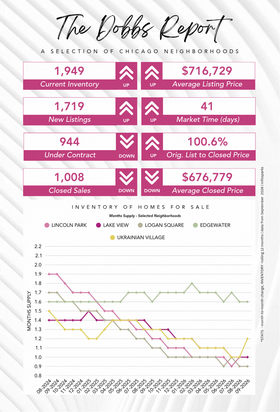 The Dobbs Report - Chicago Real Estate Market Stats - September 2026
